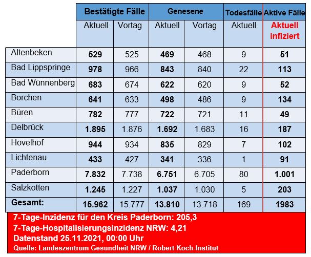 Grafiktabelle der bestätigten Fälle, der Todesfälle, der Genesenen und der aktiven Fälle eingeteilt in Städten und Gemeinden des Kreises Paderborn © Kreis Paderborn